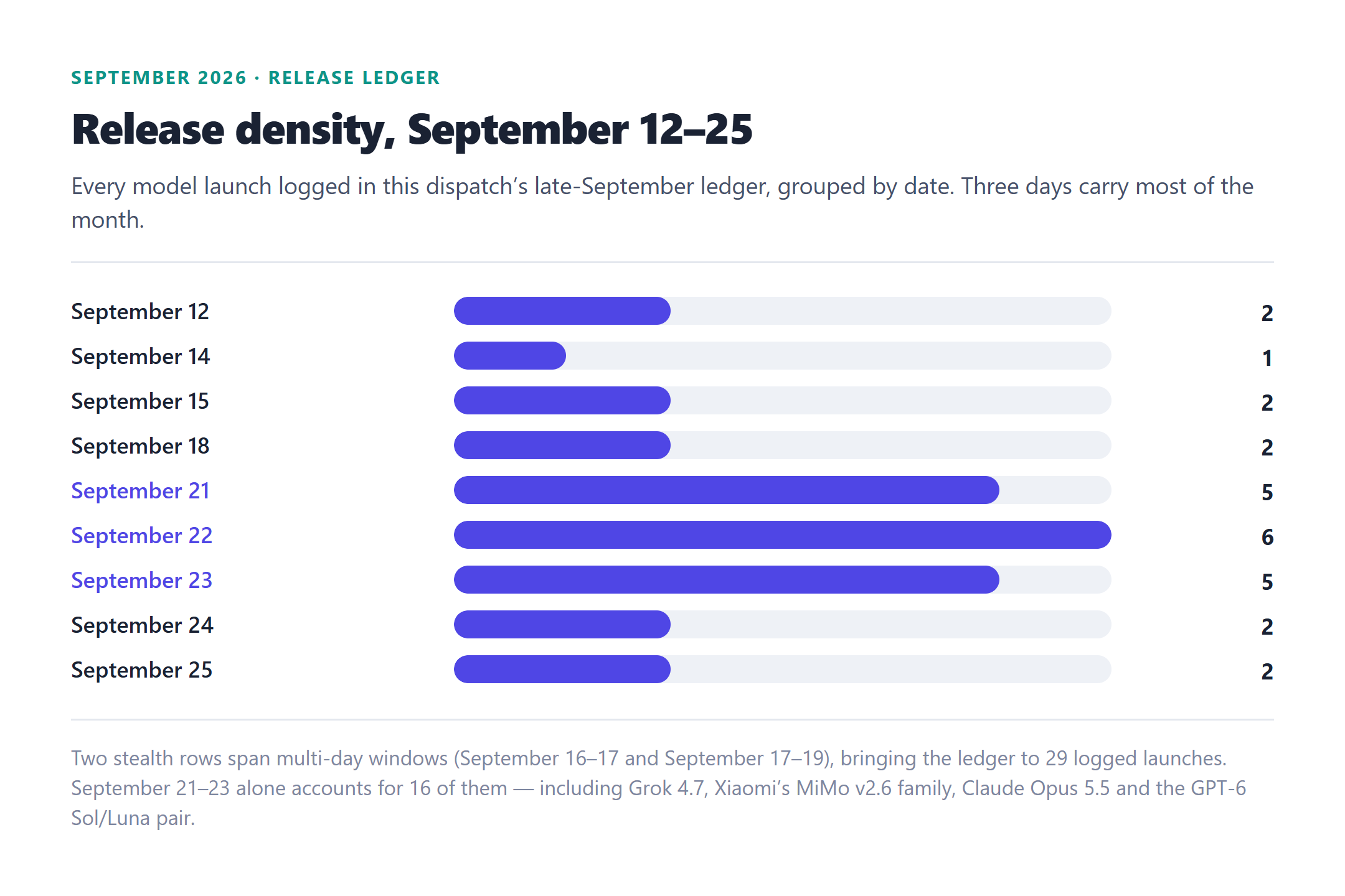 September 2026 AI model release density chart: two launches on September 12, one on September 14, two on September 15, two on September 18, five on September 21, six on September 22, five on September 23, two on September 24 and two on September 25
