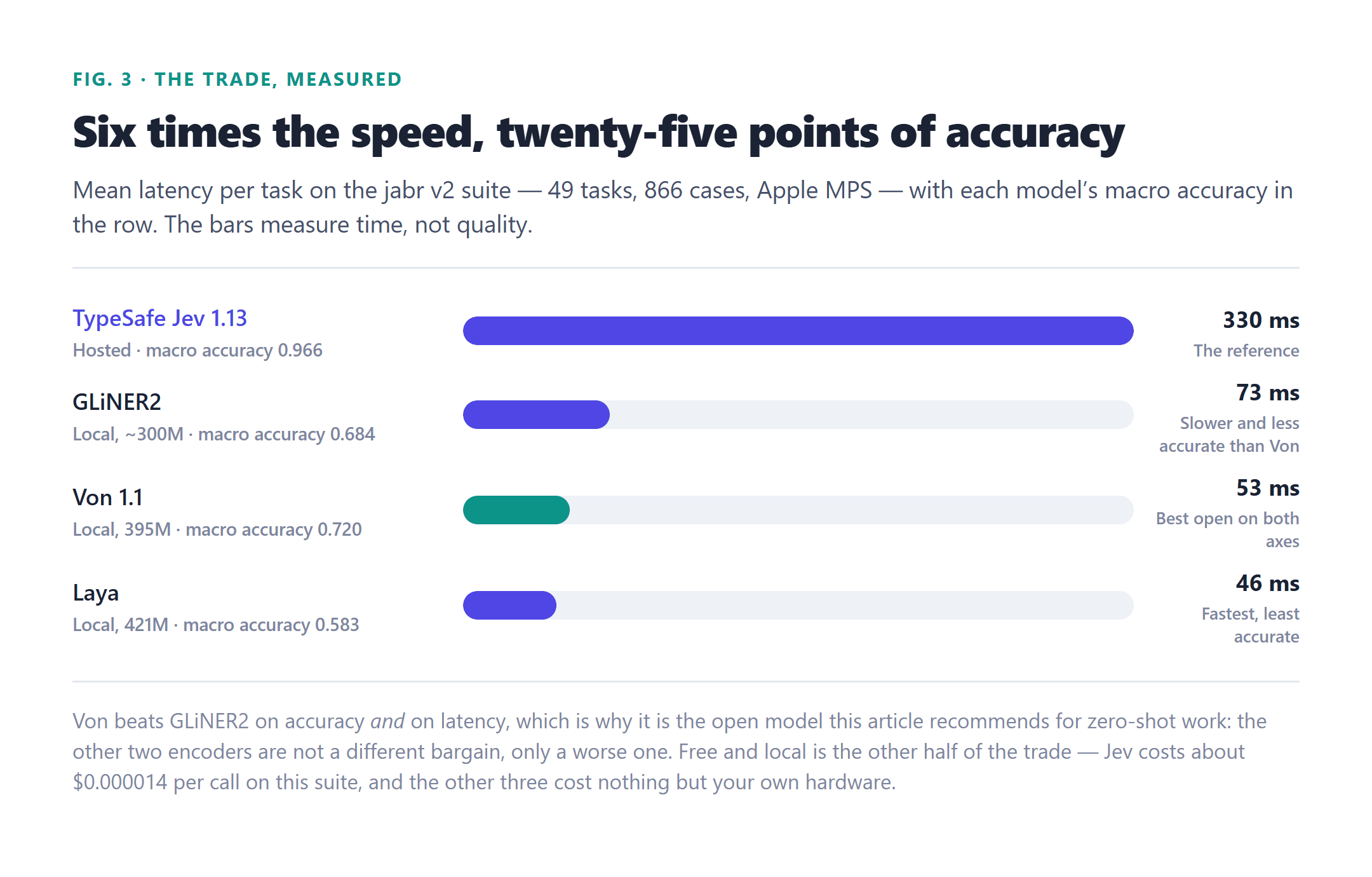 Horizontal bar chart of mean latency per task on the jabr v2 suite: TypeSafe Jev at 330 milliseconds and 0.966 macro accuracy, GLiNER2 at 73 milliseconds and 0.684, Von 1.1 at 53 milliseconds and 0.720, and Laya at 46 milliseconds and 0.583