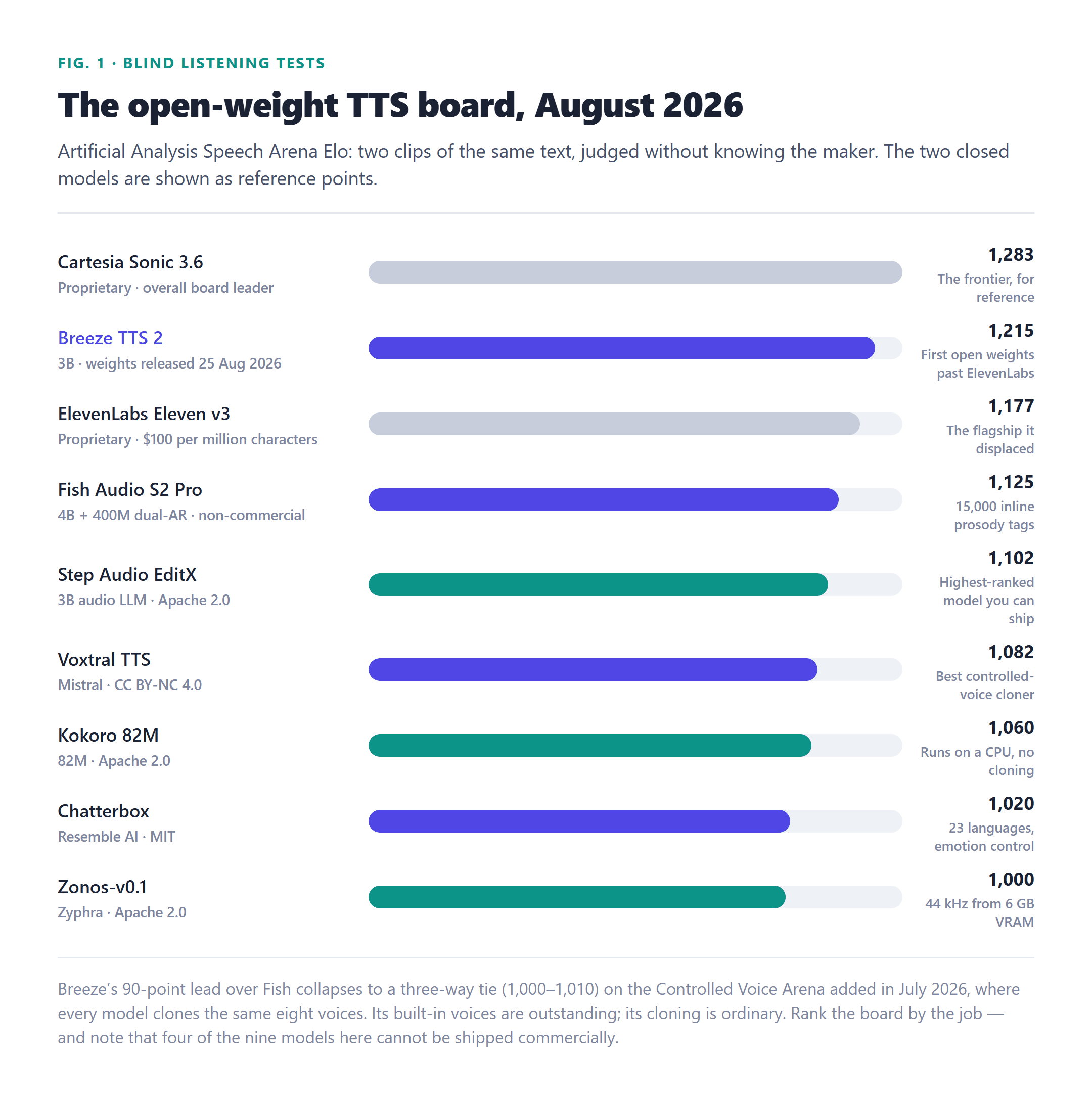 Bar chart of Artificial Analysis Speech Arena Elo for open-weight text-to-speech models in August 2026: Cartesia Sonic 3.6 at 1283 as a closed reference, Breeze TTS 2 at 1215 ahead of ElevenLabs Eleven v3 at 1177, Fish Audio S2 Pro 1125, Step Audio EditX 1102, Voxtral TTS 1082, Kokoro 82M 1060, Chatterbox 1020 and Zonos-v0.1 at 1000